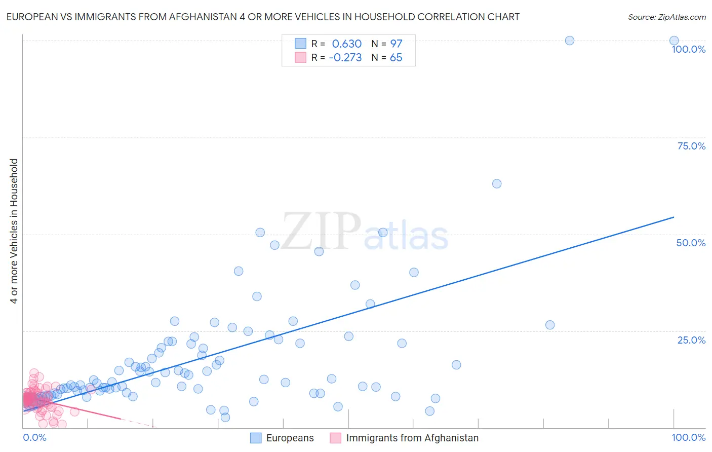 European vs Immigrants from Afghanistan 4 or more Vehicles in Household