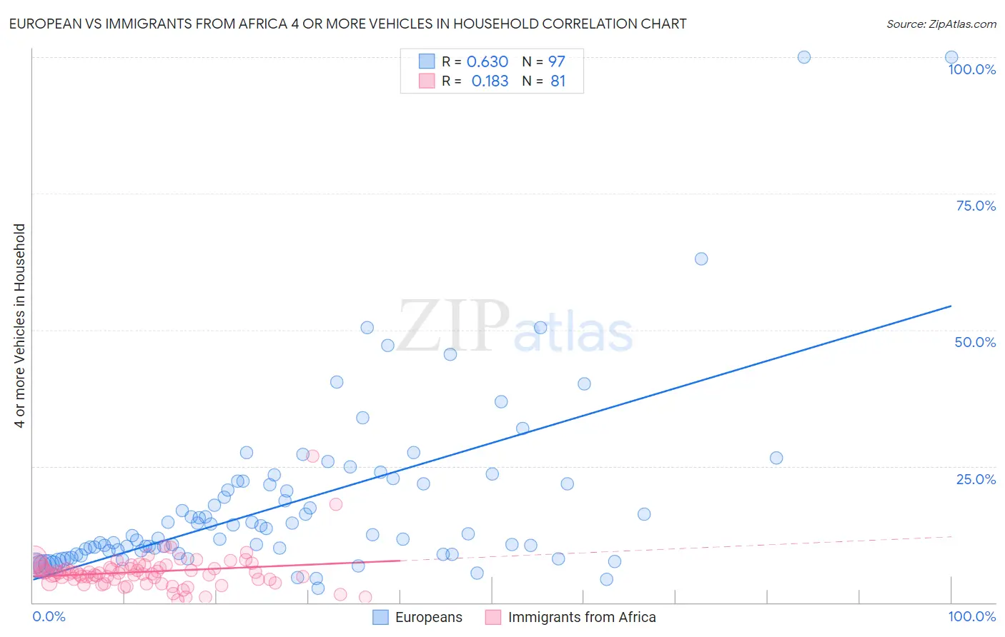 European vs Immigrants from Africa 4 or more Vehicles in Household