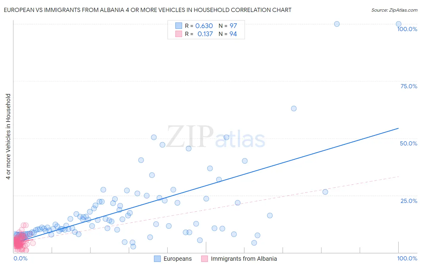 European vs Immigrants from Albania 4 or more Vehicles in Household