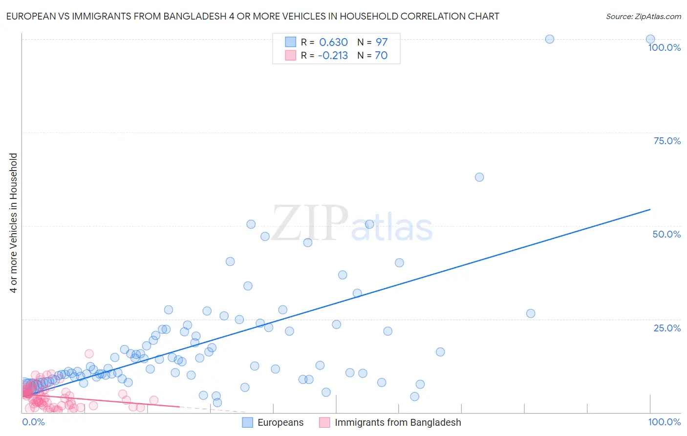 European vs Immigrants from Bangladesh 4 or more Vehicles in Household