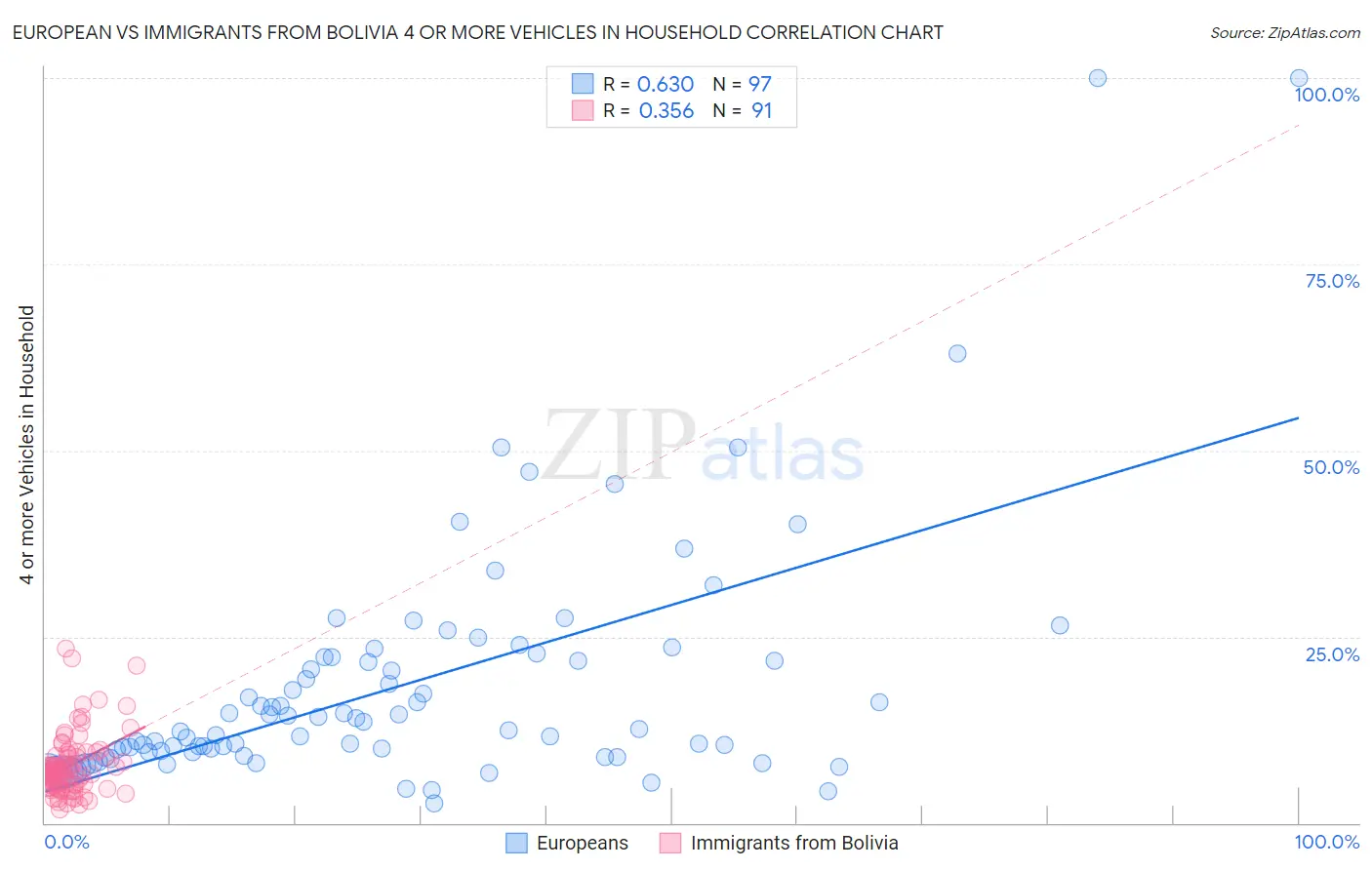 European vs Immigrants from Bolivia 4 or more Vehicles in Household