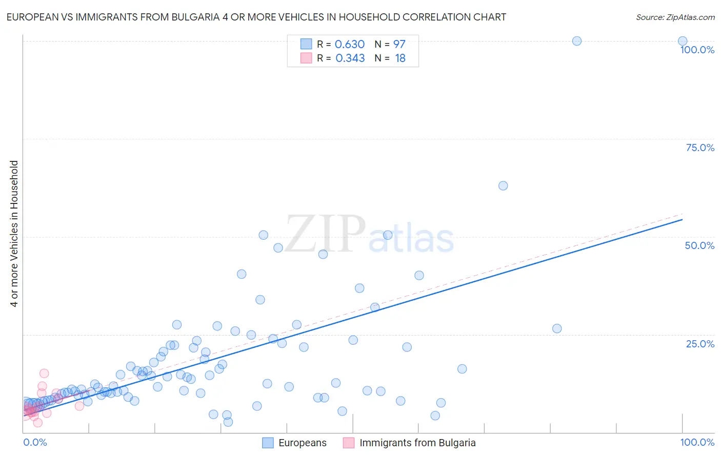 European vs Immigrants from Bulgaria 4 or more Vehicles in Household