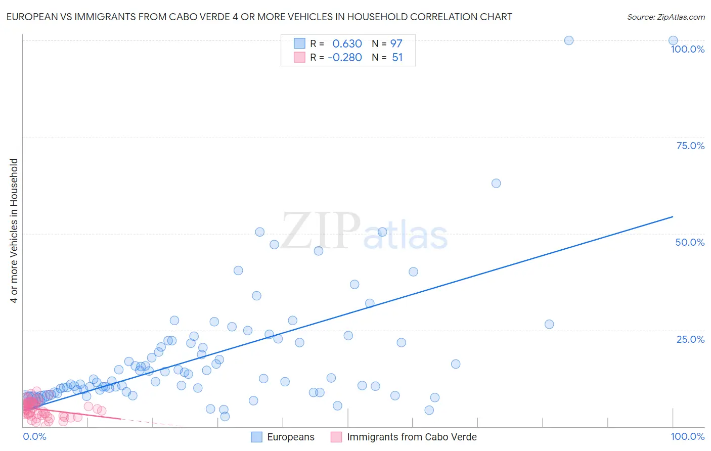 European vs Immigrants from Cabo Verde 4 or more Vehicles in Household