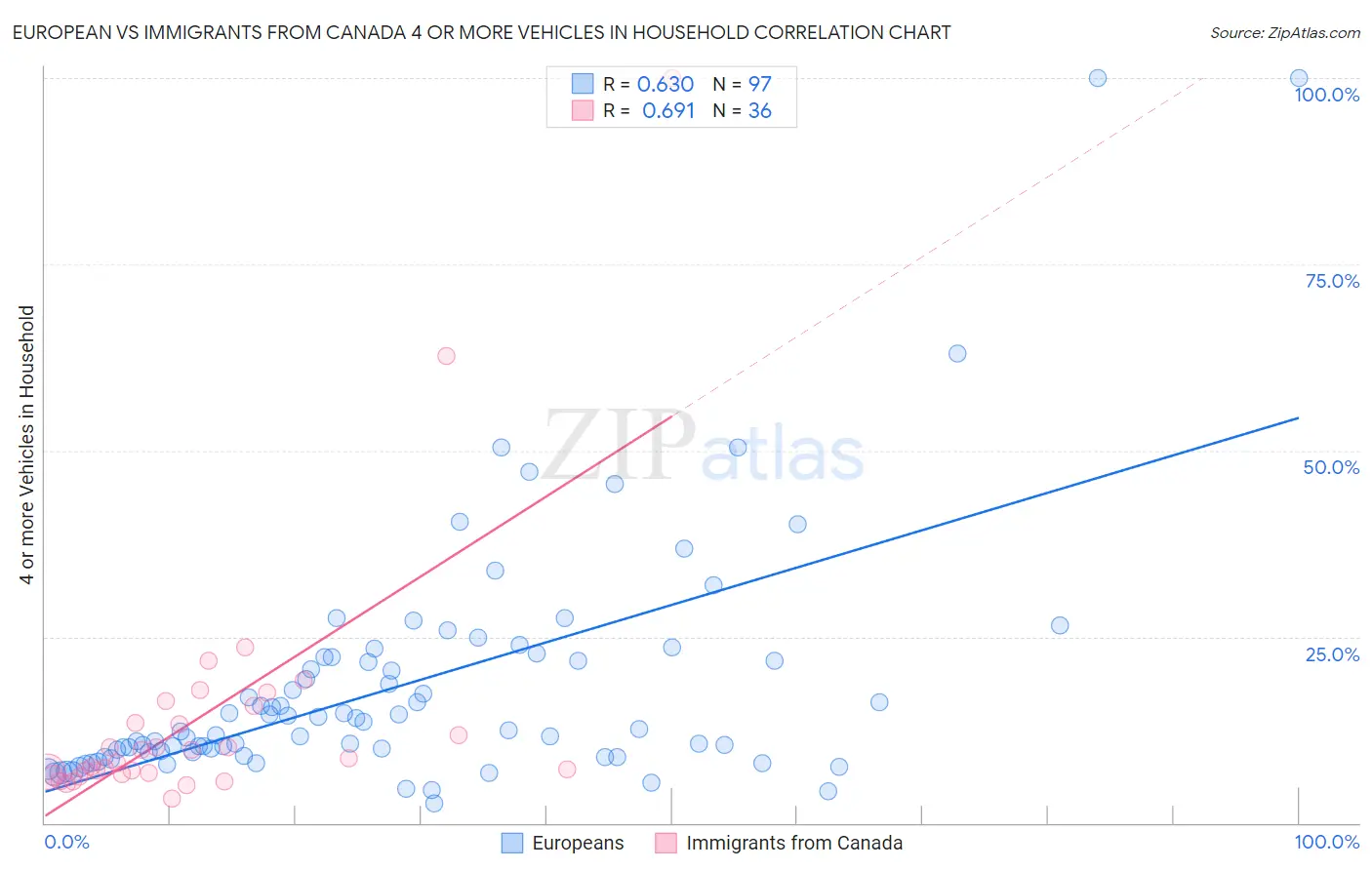 European vs Immigrants from Canada 4 or more Vehicles in Household