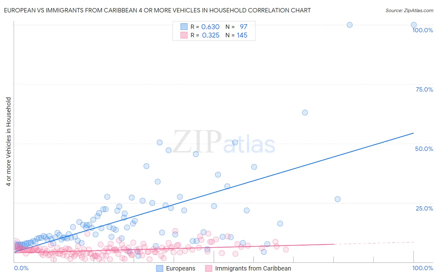 European vs Immigrants from Caribbean 4 or more Vehicles in Household