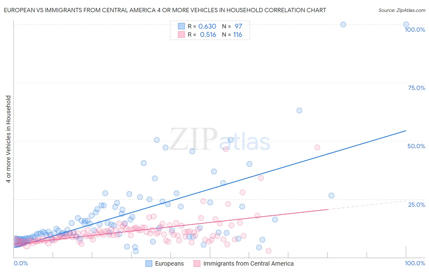 European vs Immigrants from Central America 4 or more Vehicles in Household