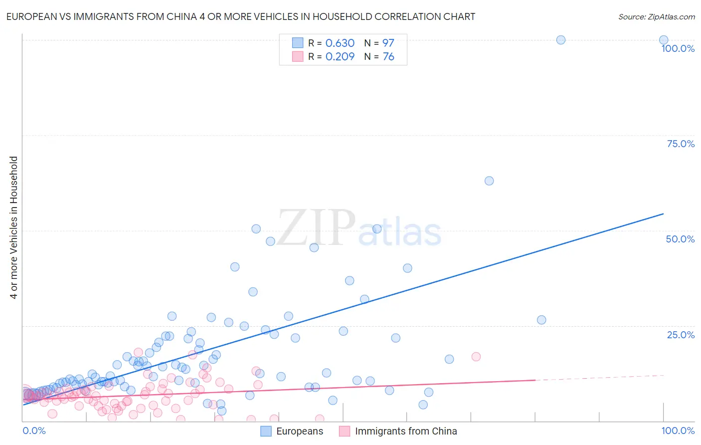 European vs Immigrants from China 4 or more Vehicles in Household
