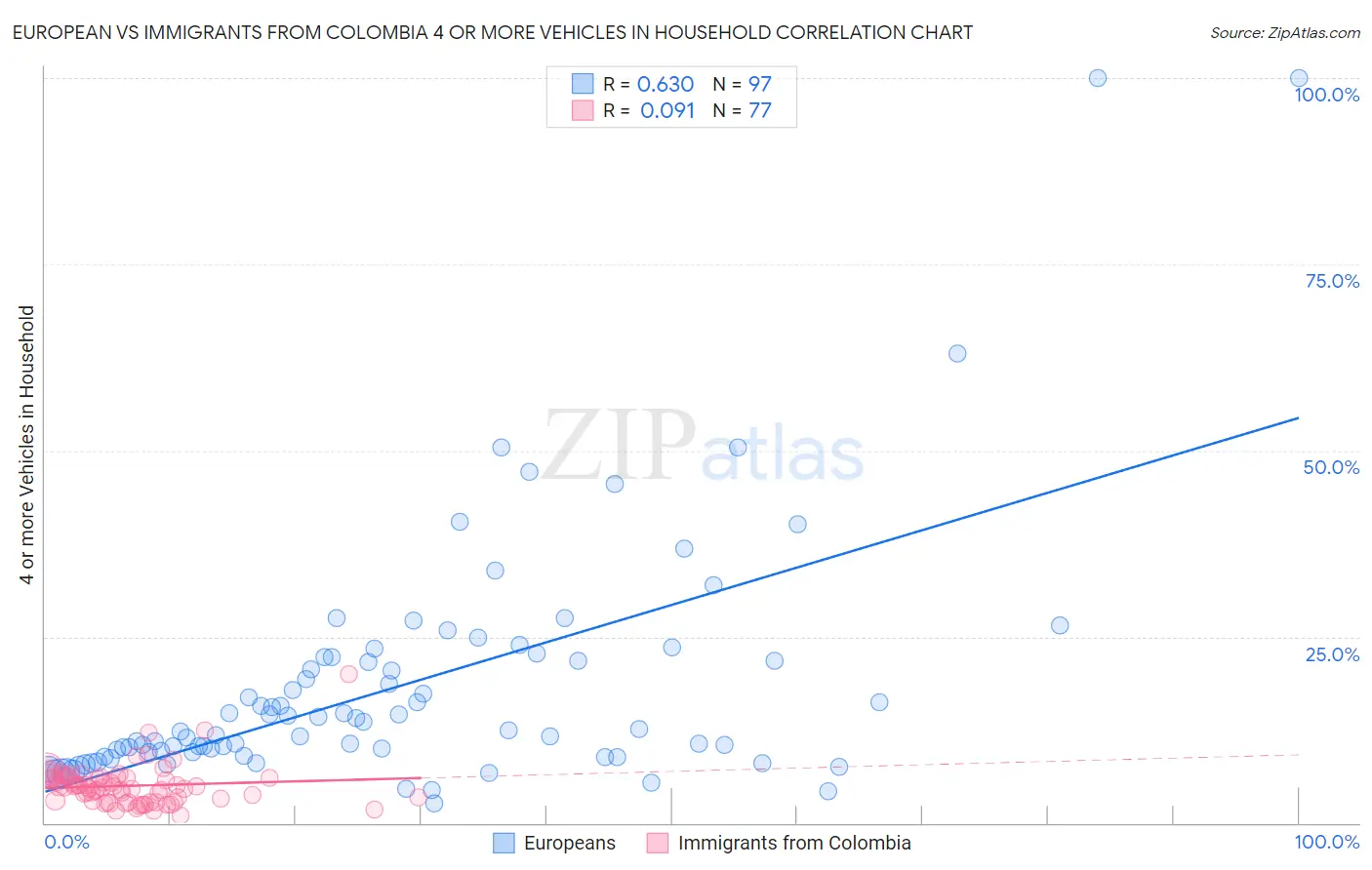 European vs Immigrants from Colombia 4 or more Vehicles in Household