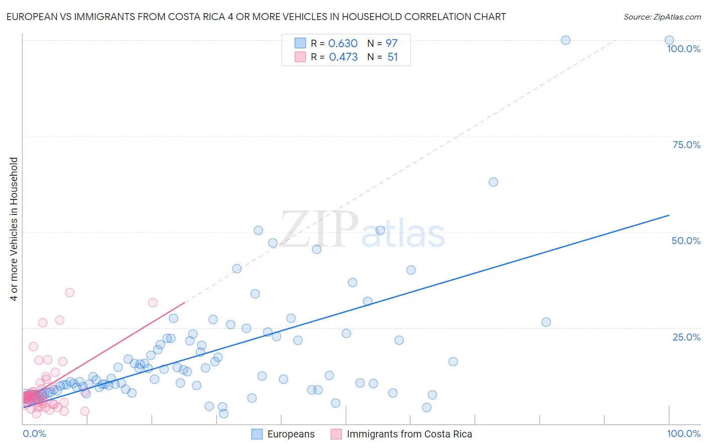 European vs Immigrants from Costa Rica 4 or more Vehicles in Household