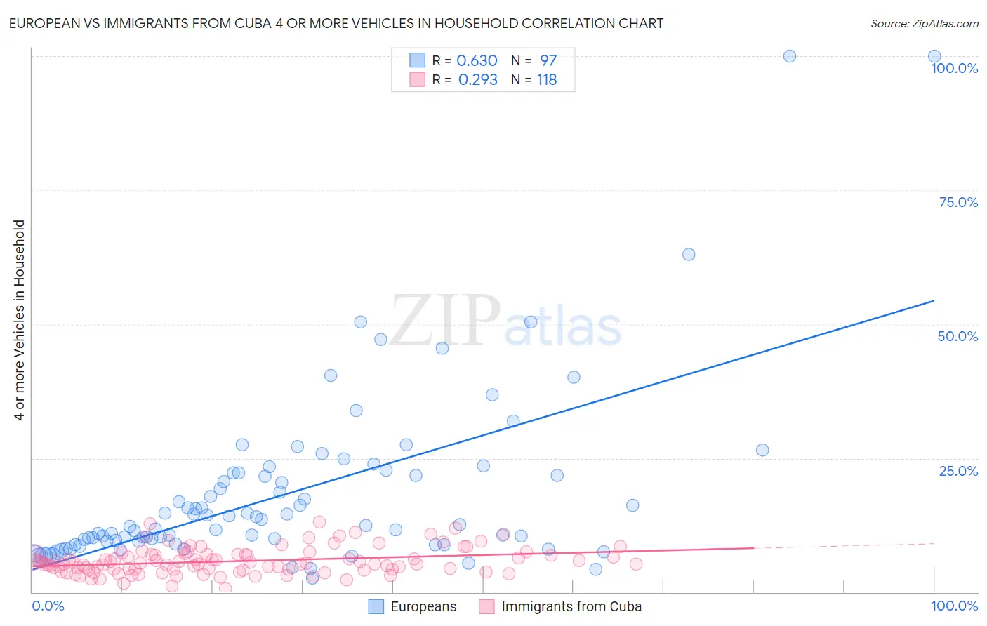 European vs Immigrants from Cuba 4 or more Vehicles in Household
