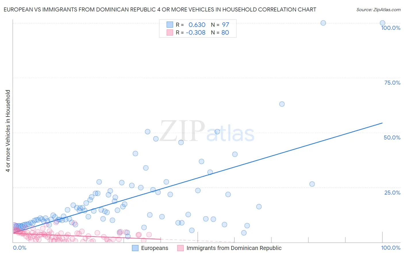 European vs Immigrants from Dominican Republic 4 or more Vehicles in Household