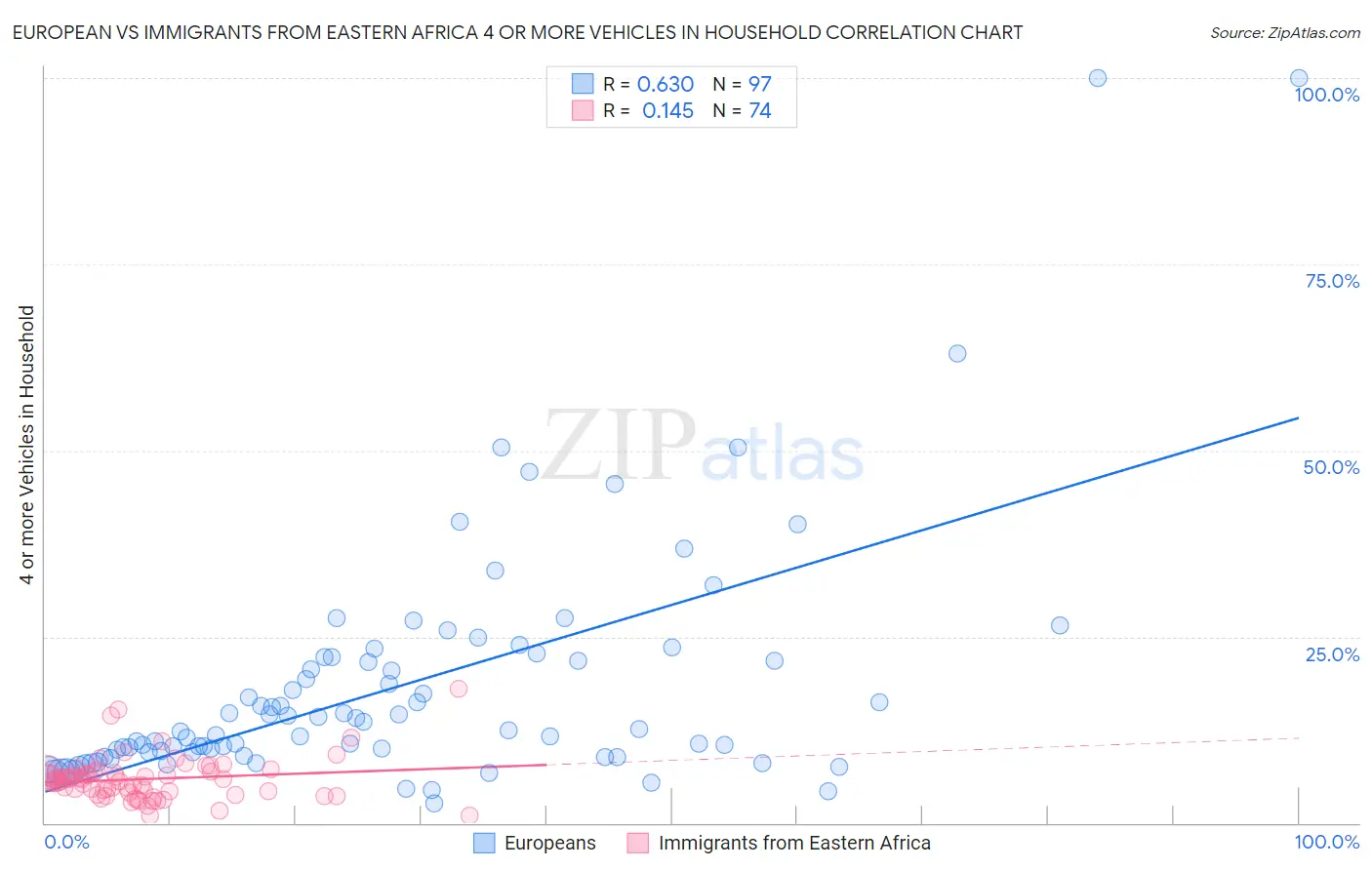 European vs Immigrants from Eastern Africa 4 or more Vehicles in Household