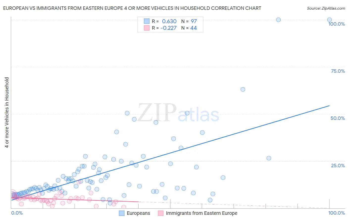 European vs Immigrants from Eastern Europe 4 or more Vehicles in Household