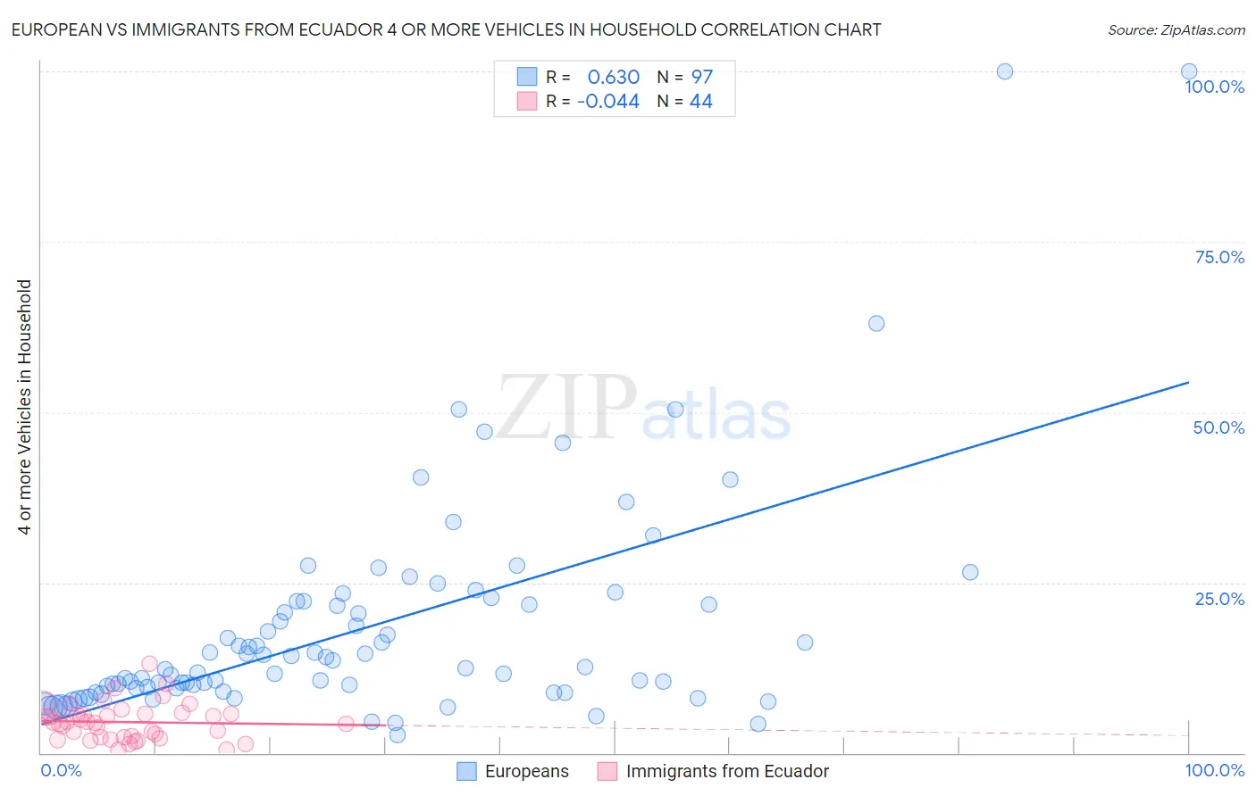 European vs Immigrants from Ecuador 4 or more Vehicles in Household