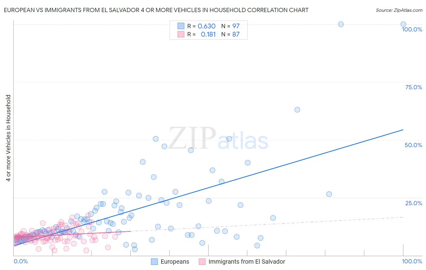 European vs Immigrants from El Salvador 4 or more Vehicles in Household