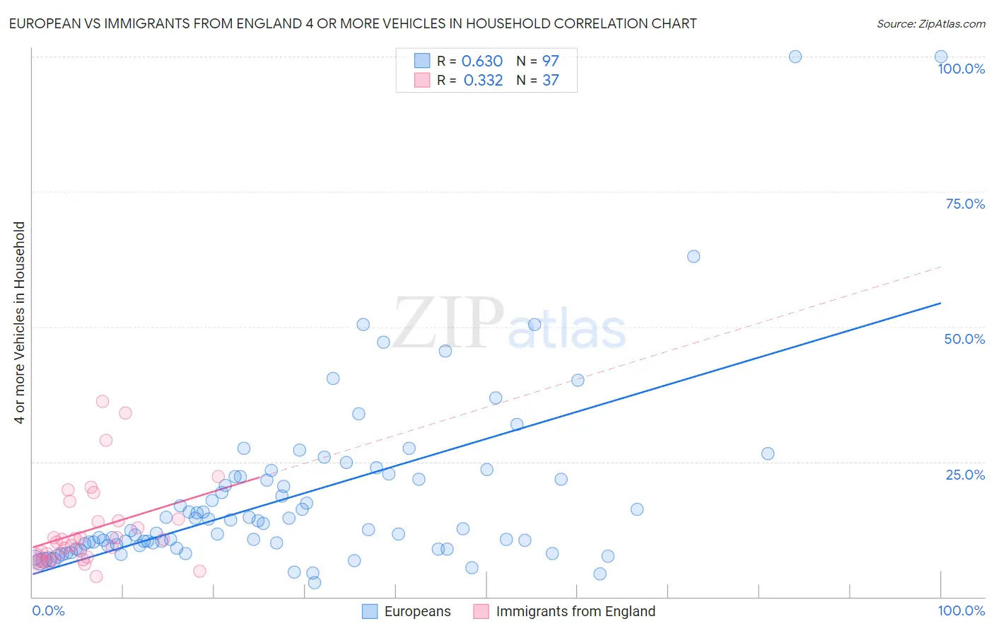 European vs Immigrants from England 4 or more Vehicles in Household