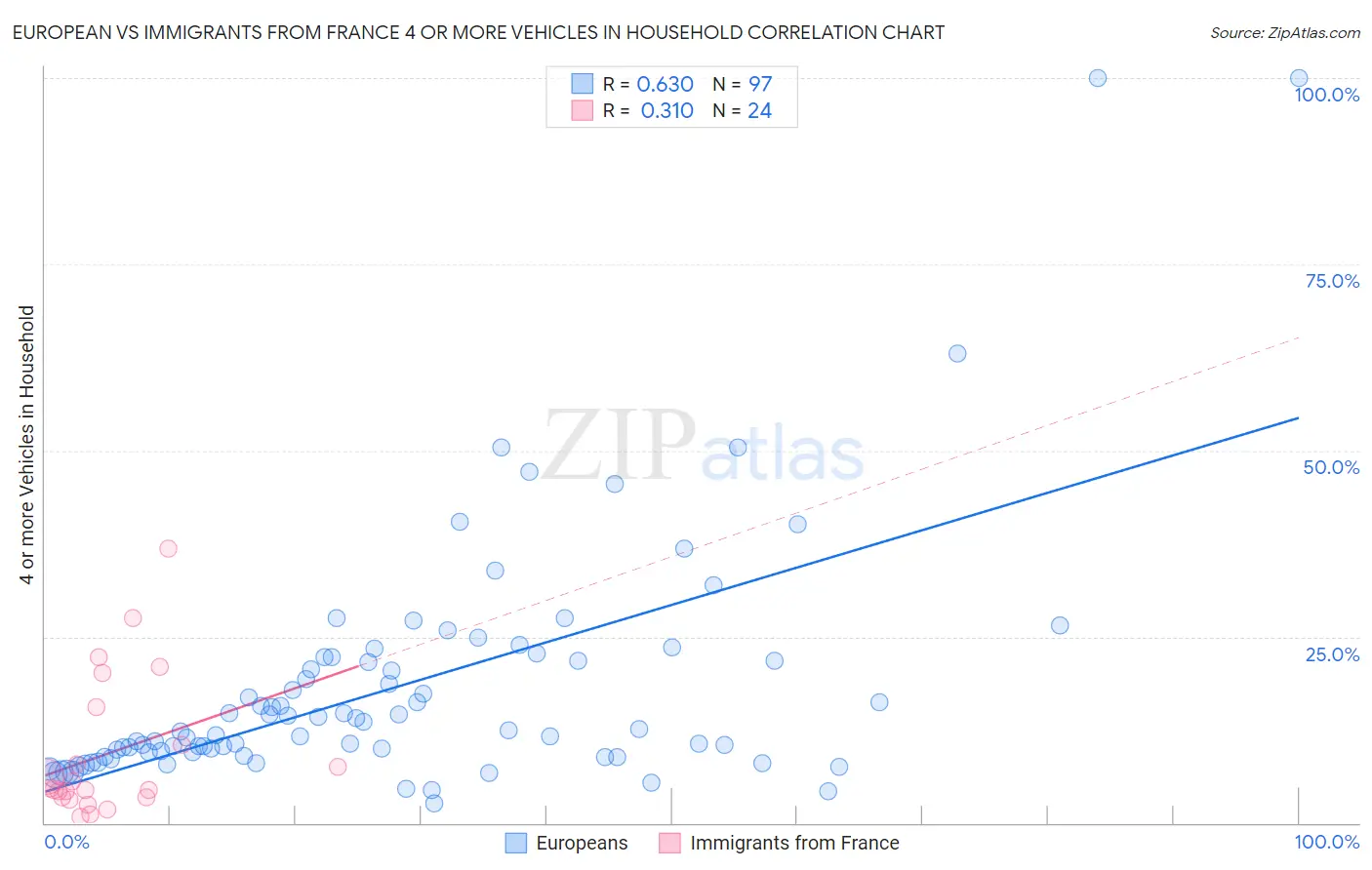 European vs Immigrants from France 4 or more Vehicles in Household