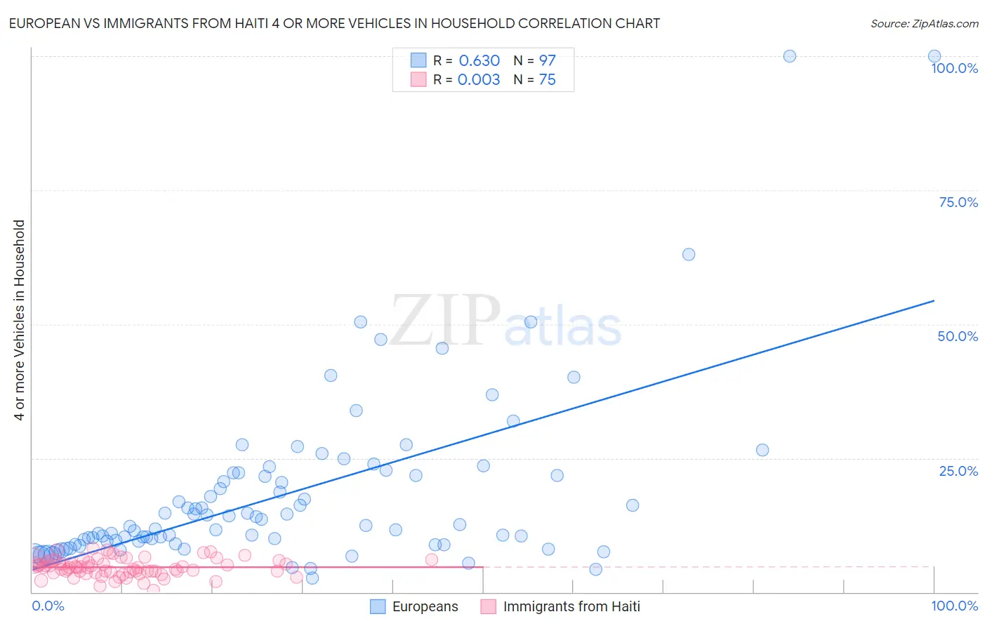 European vs Immigrants from Haiti 4 or more Vehicles in Household