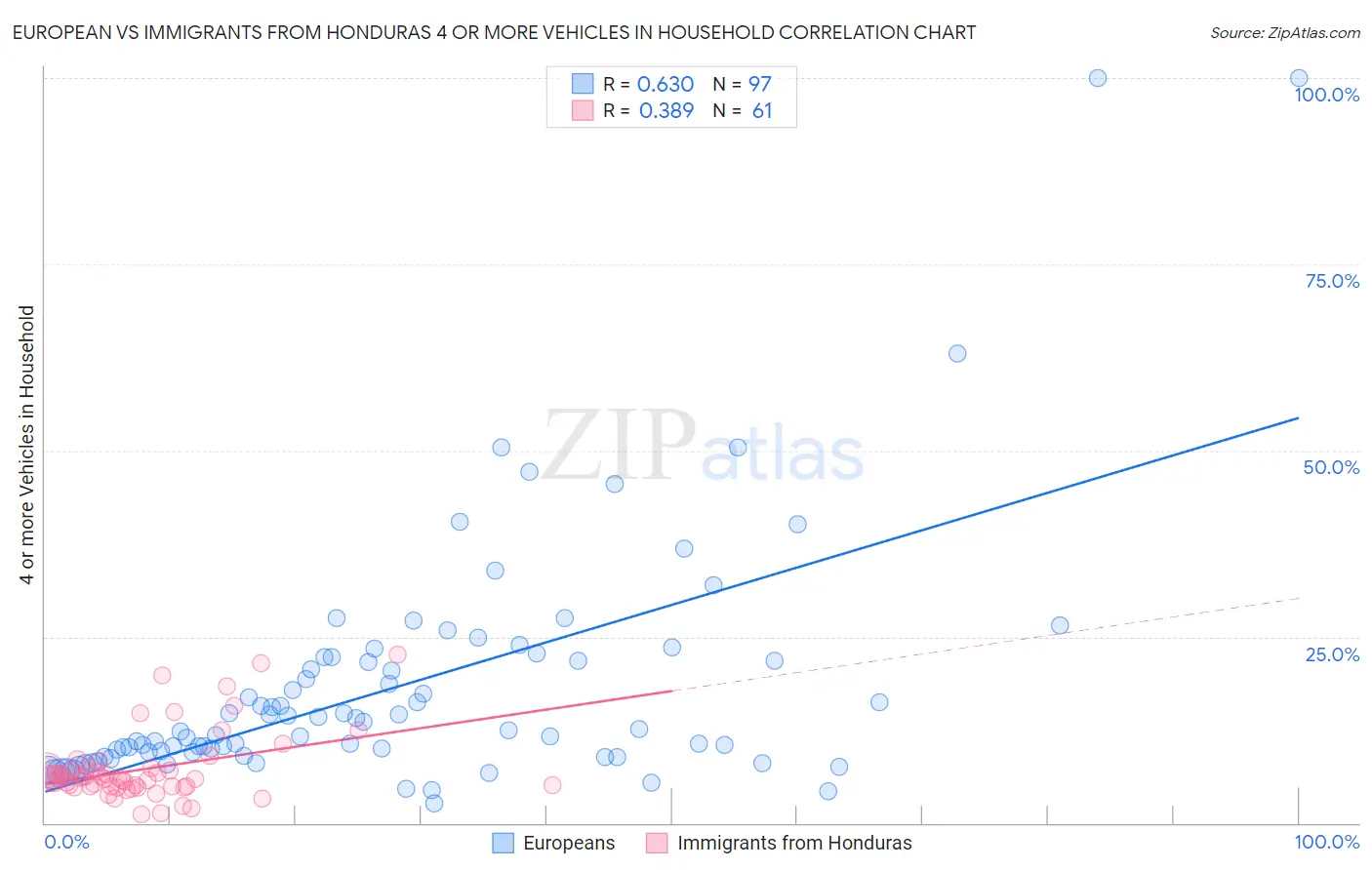 European vs Immigrants from Honduras 4 or more Vehicles in Household