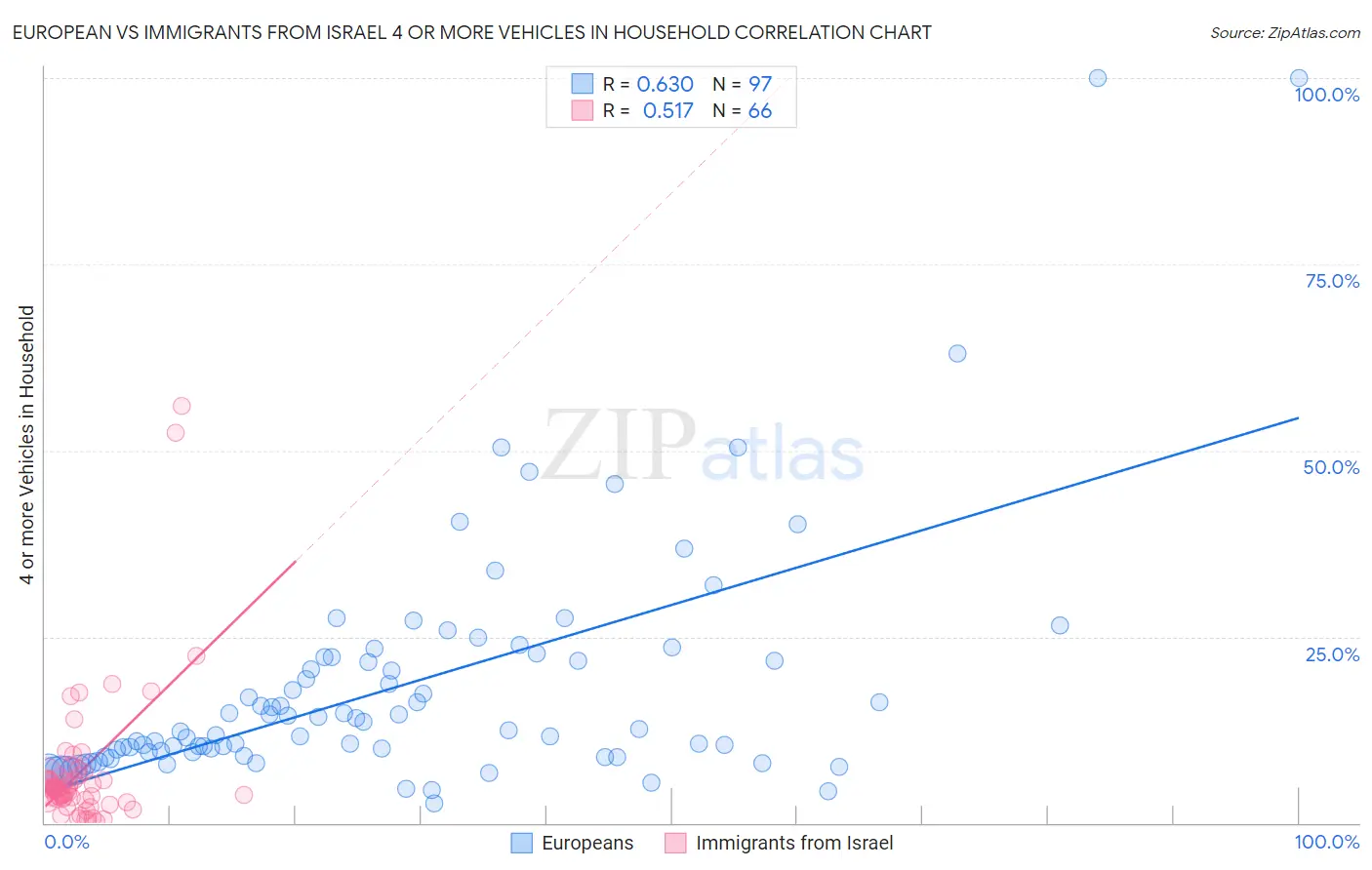 European vs Immigrants from Israel 4 or more Vehicles in Household