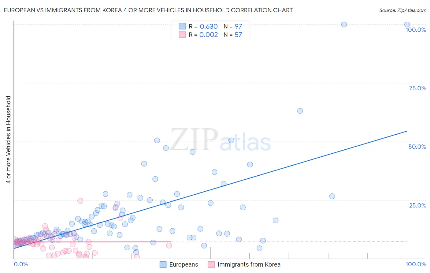 European vs Immigrants from Korea 4 or more Vehicles in Household