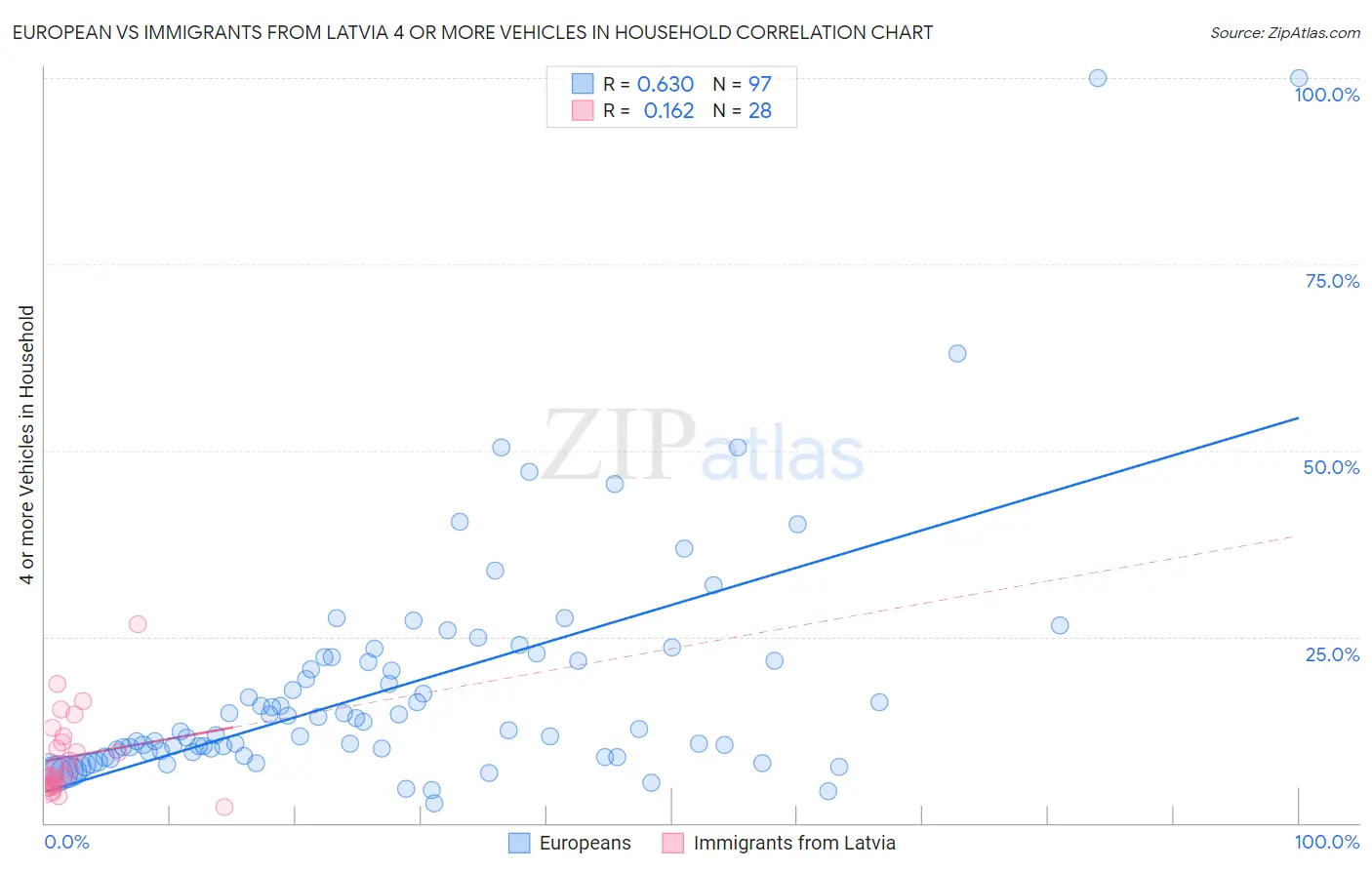 European vs Immigrants from Latvia 4 or more Vehicles in Household