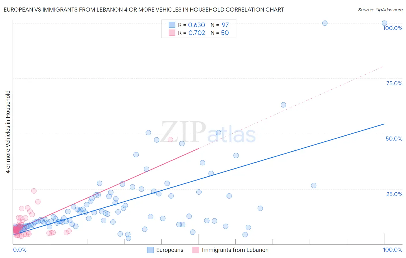 European vs Immigrants from Lebanon 4 or more Vehicles in Household