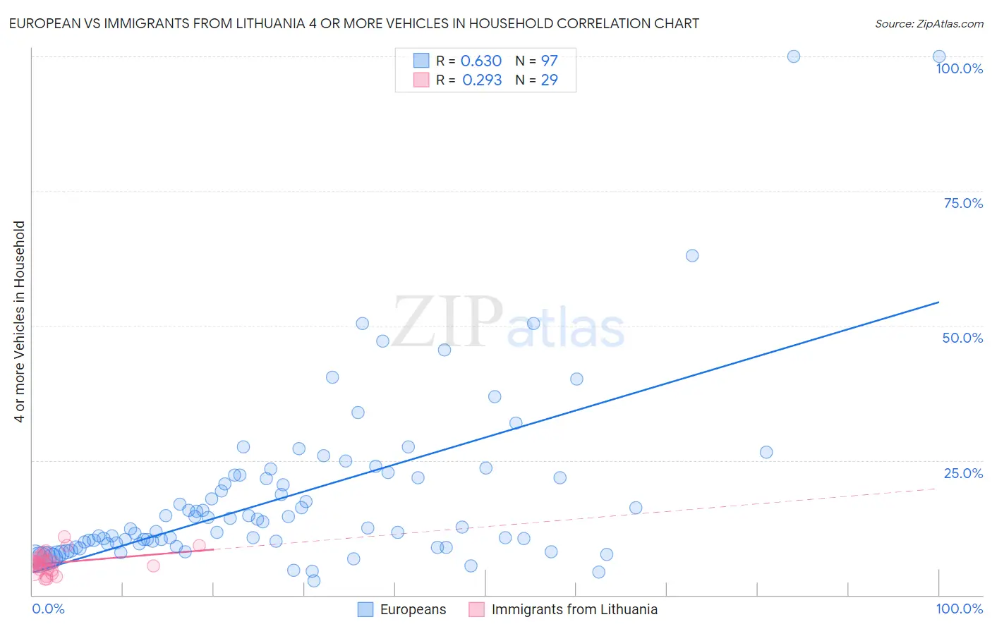 European vs Immigrants from Lithuania 4 or more Vehicles in Household