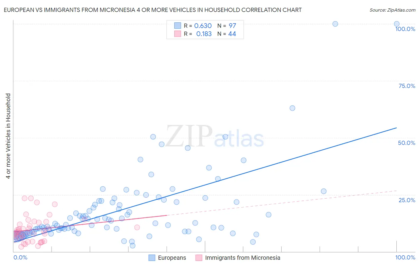 European vs Immigrants from Micronesia 4 or more Vehicles in Household