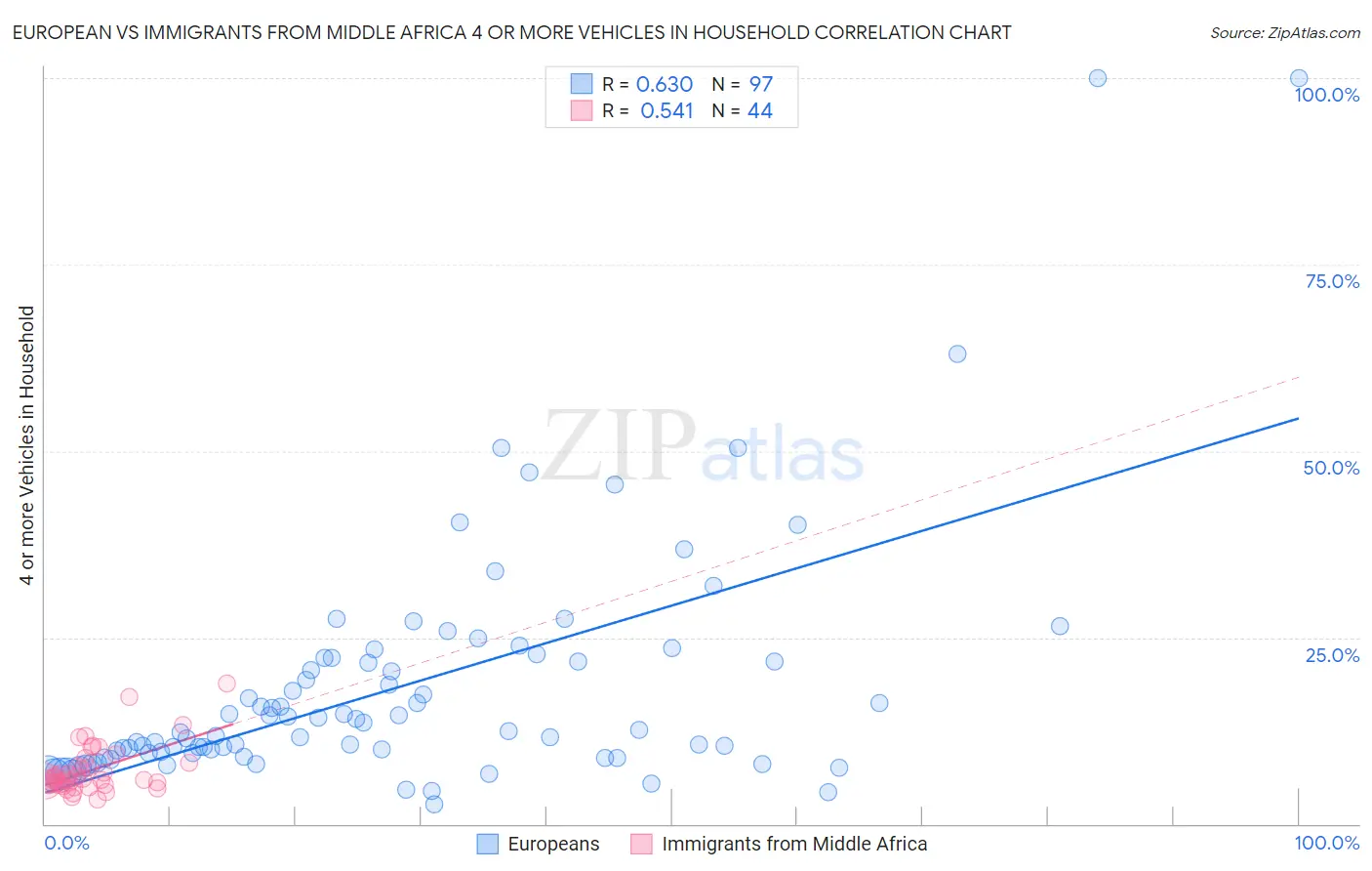 European vs Immigrants from Middle Africa 4 or more Vehicles in Household