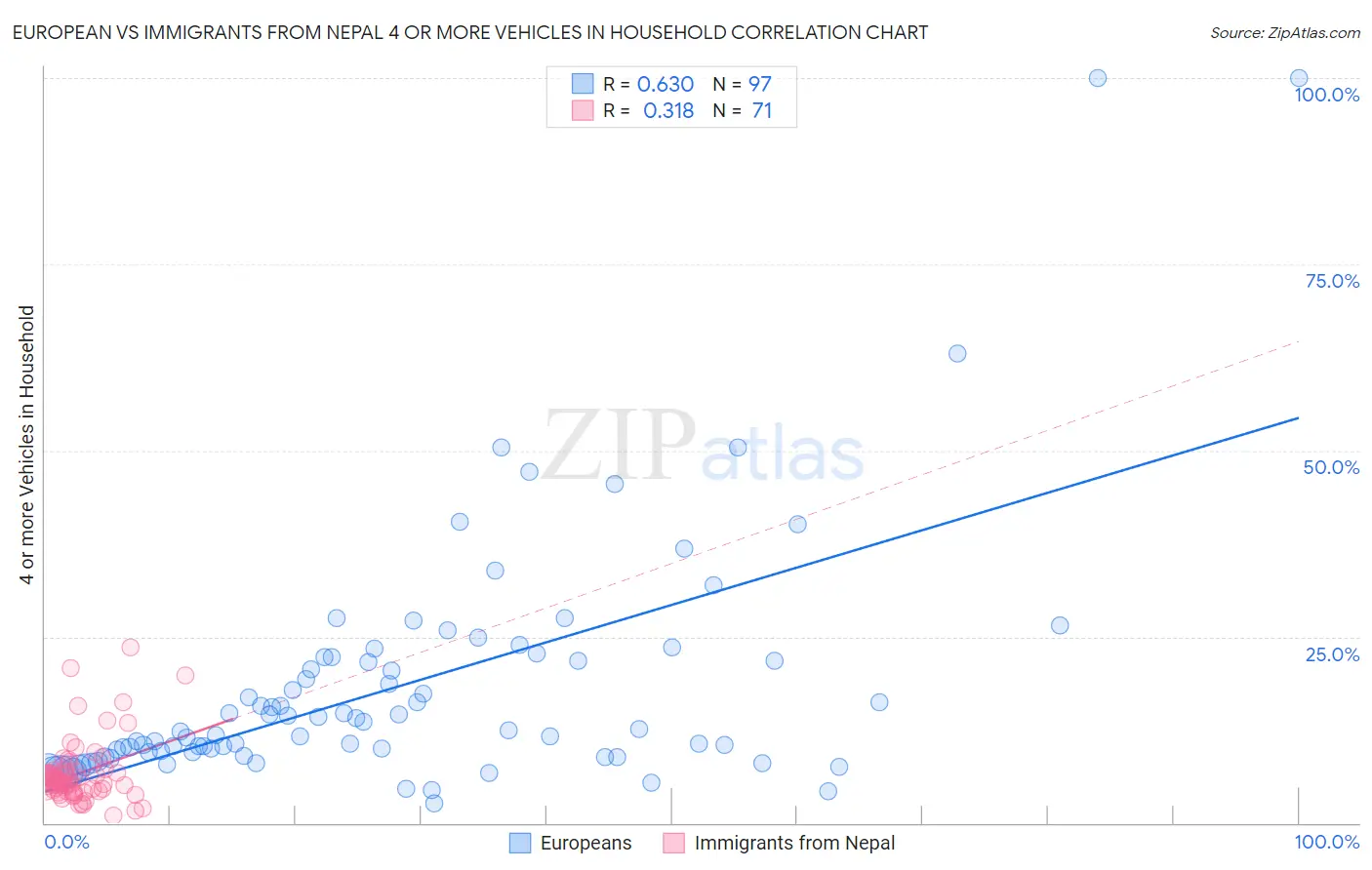 European vs Immigrants from Nepal 4 or more Vehicles in Household