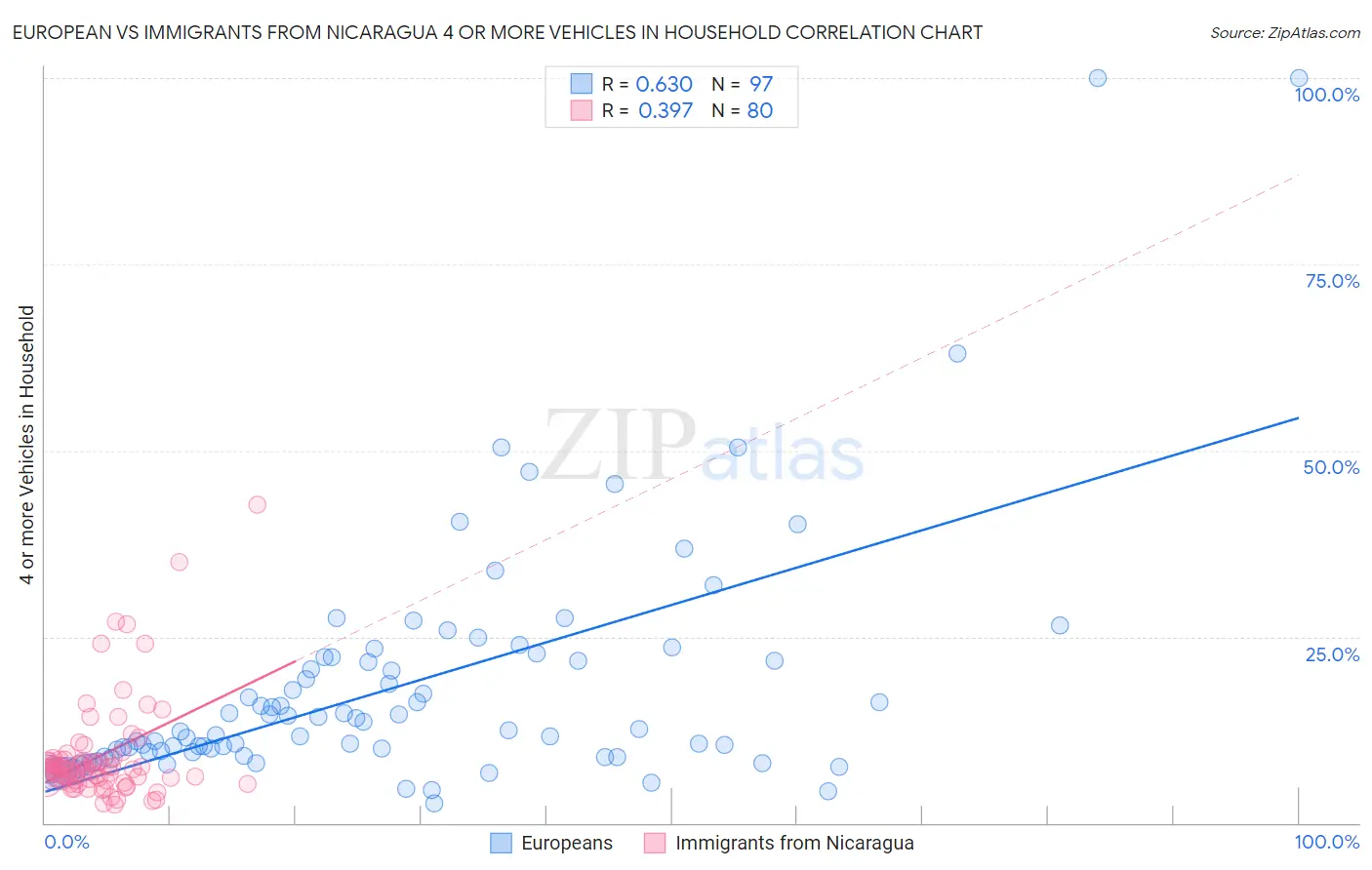 European vs Immigrants from Nicaragua 4 or more Vehicles in Household