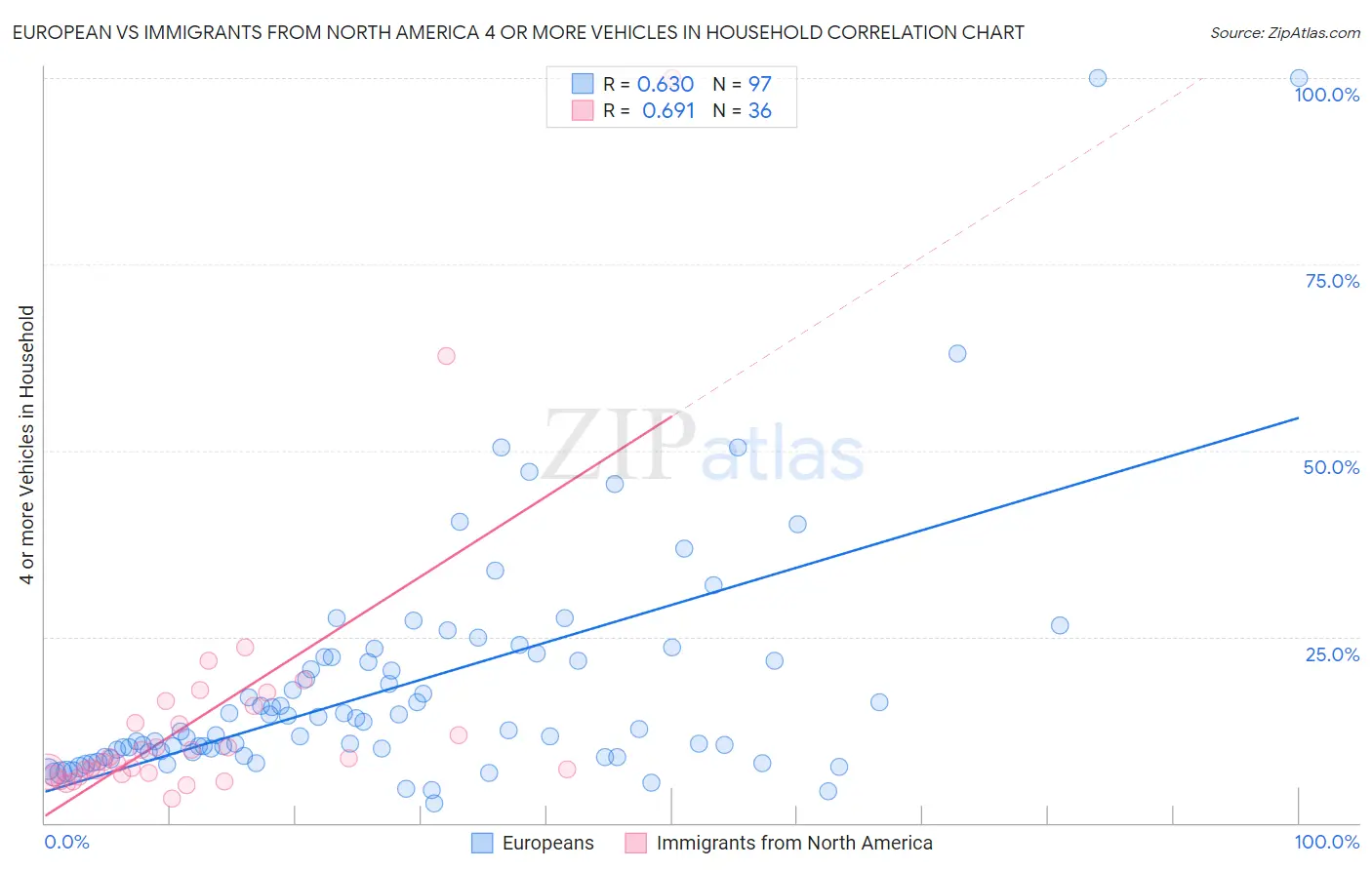 European vs Immigrants from North America 4 or more Vehicles in Household