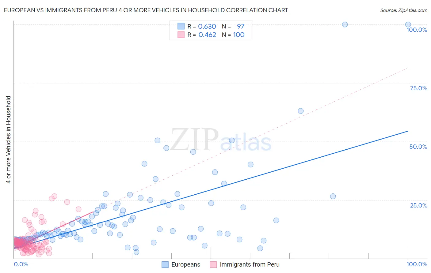 European vs Immigrants from Peru 4 or more Vehicles in Household