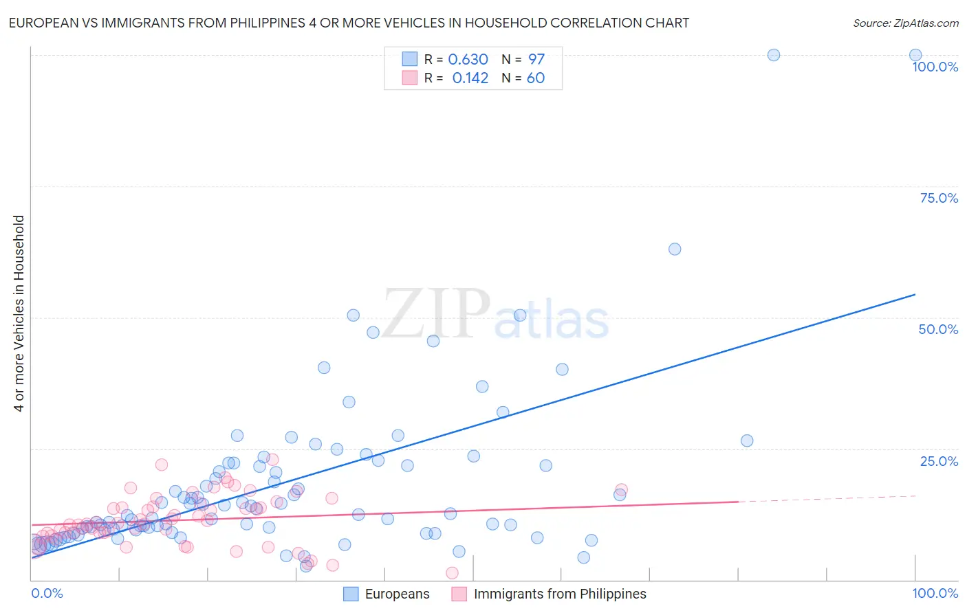 European vs Immigrants from Philippines 4 or more Vehicles in Household