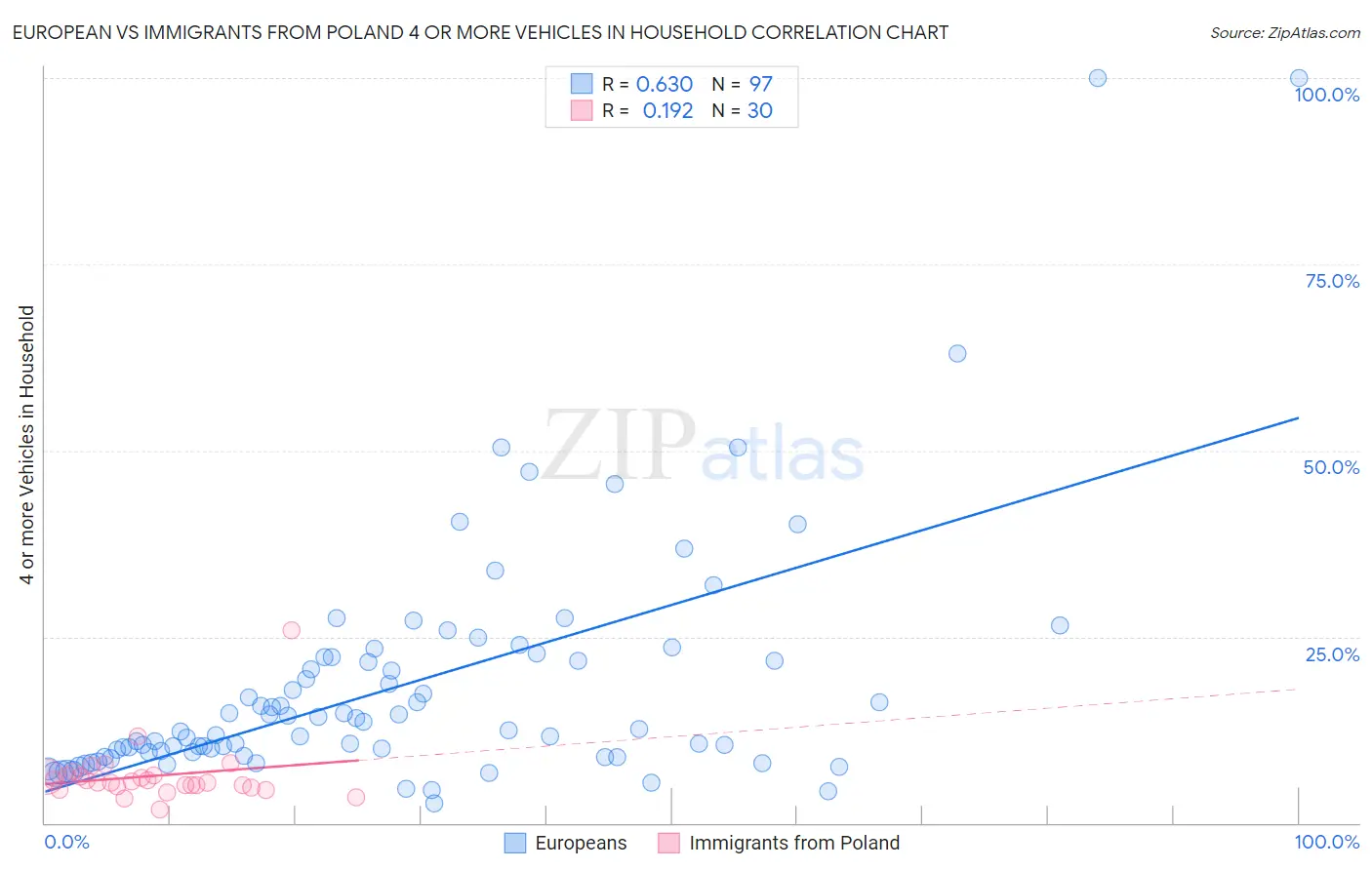 European vs Immigrants from Poland 4 or more Vehicles in Household