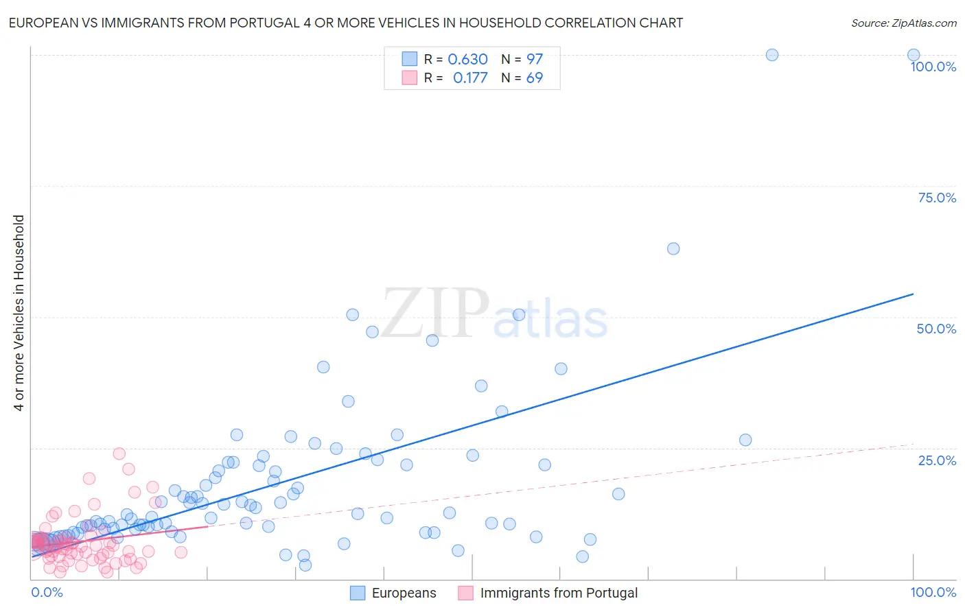 European vs Immigrants from Portugal 4 or more Vehicles in Household