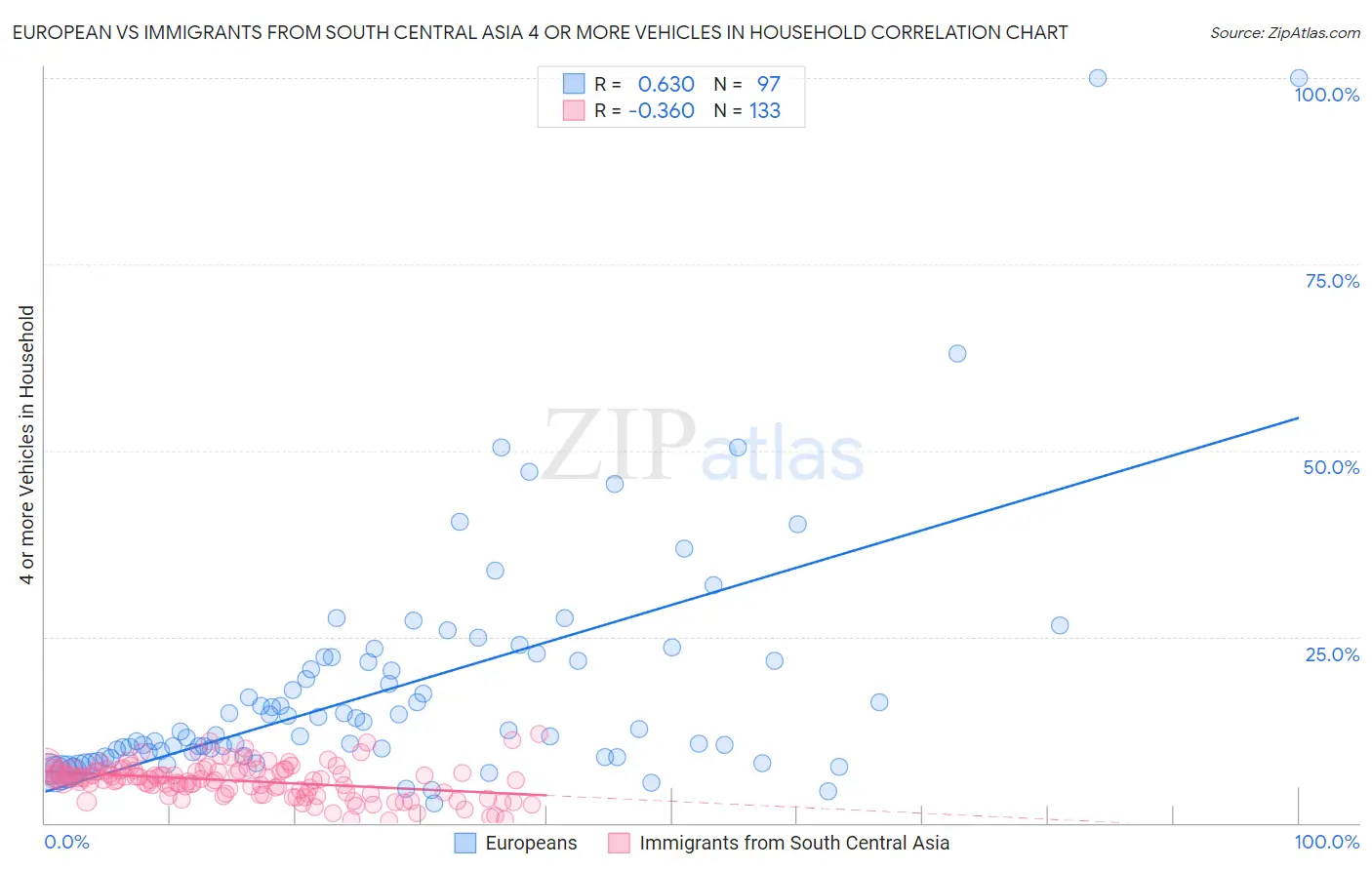 European vs Immigrants from South Central Asia 4 or more Vehicles in Household