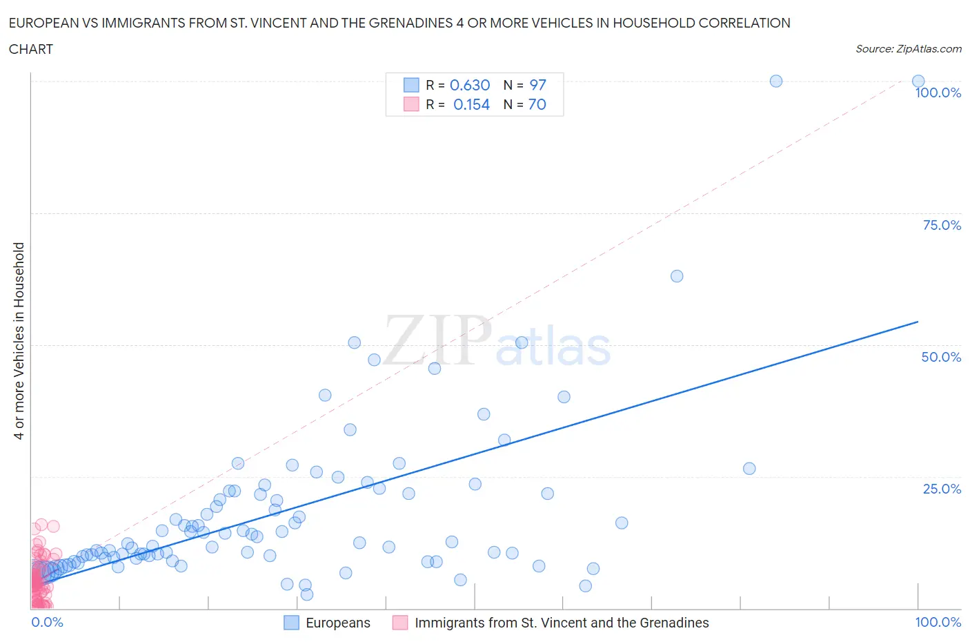 European vs Immigrants from St. Vincent and the Grenadines 4 or more Vehicles in Household