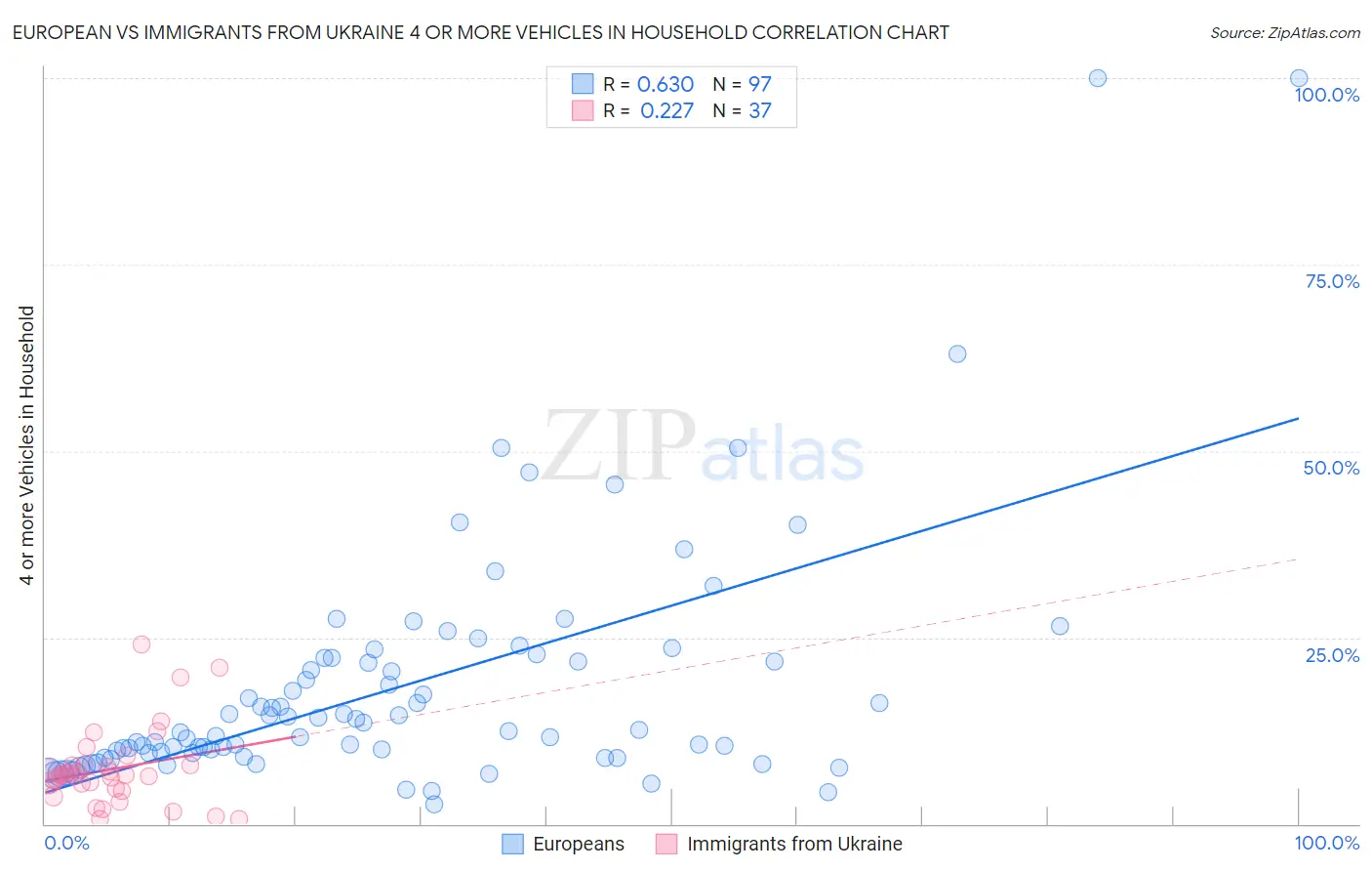 European vs Immigrants from Ukraine 4 or more Vehicles in Household