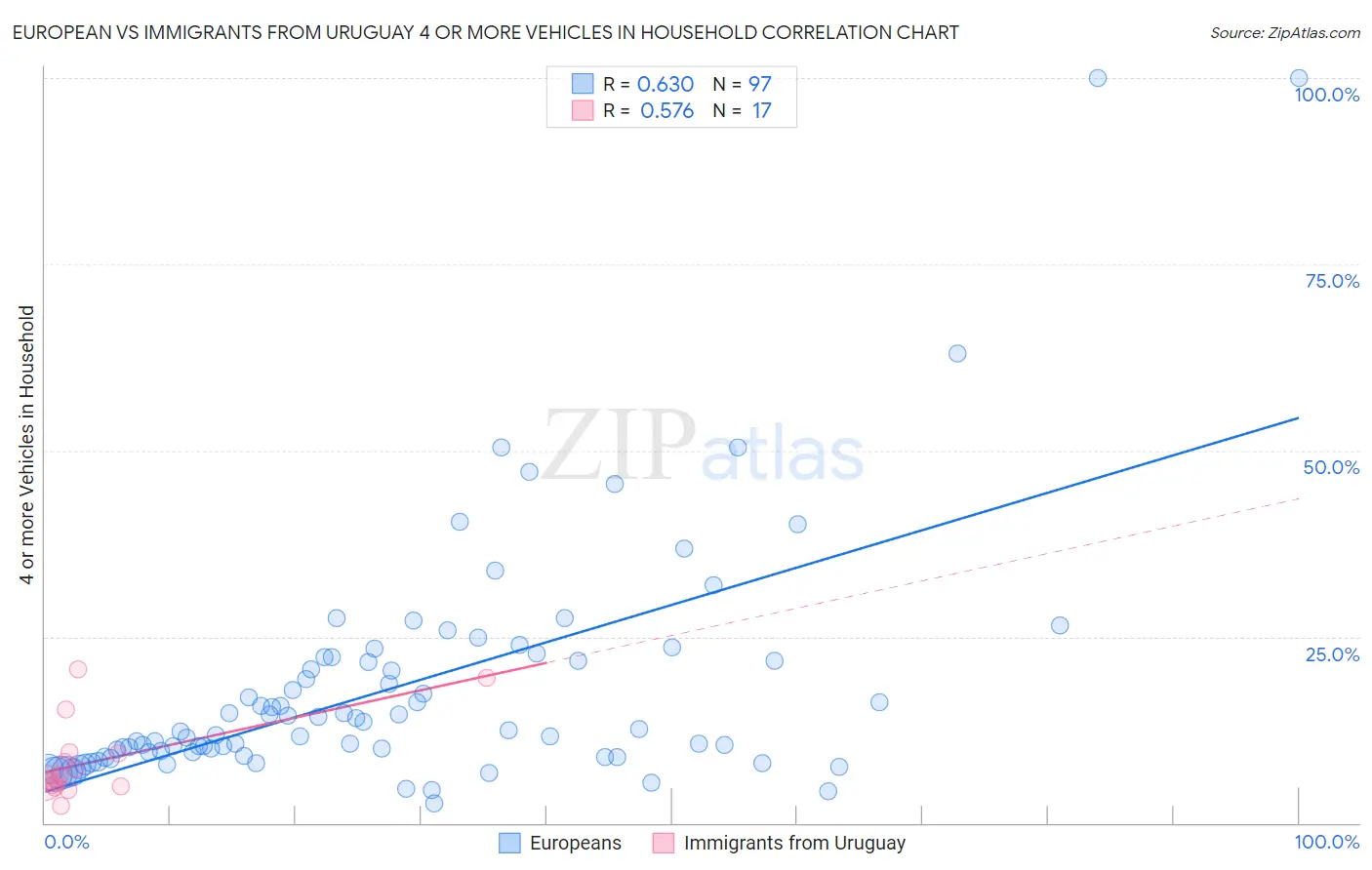 European vs Immigrants from Uruguay 4 or more Vehicles in Household