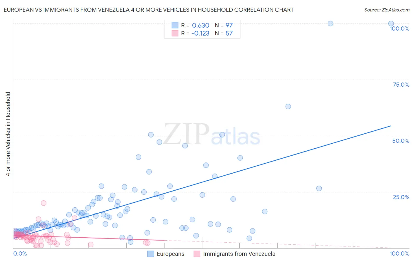 European vs Immigrants from Venezuela 4 or more Vehicles in Household