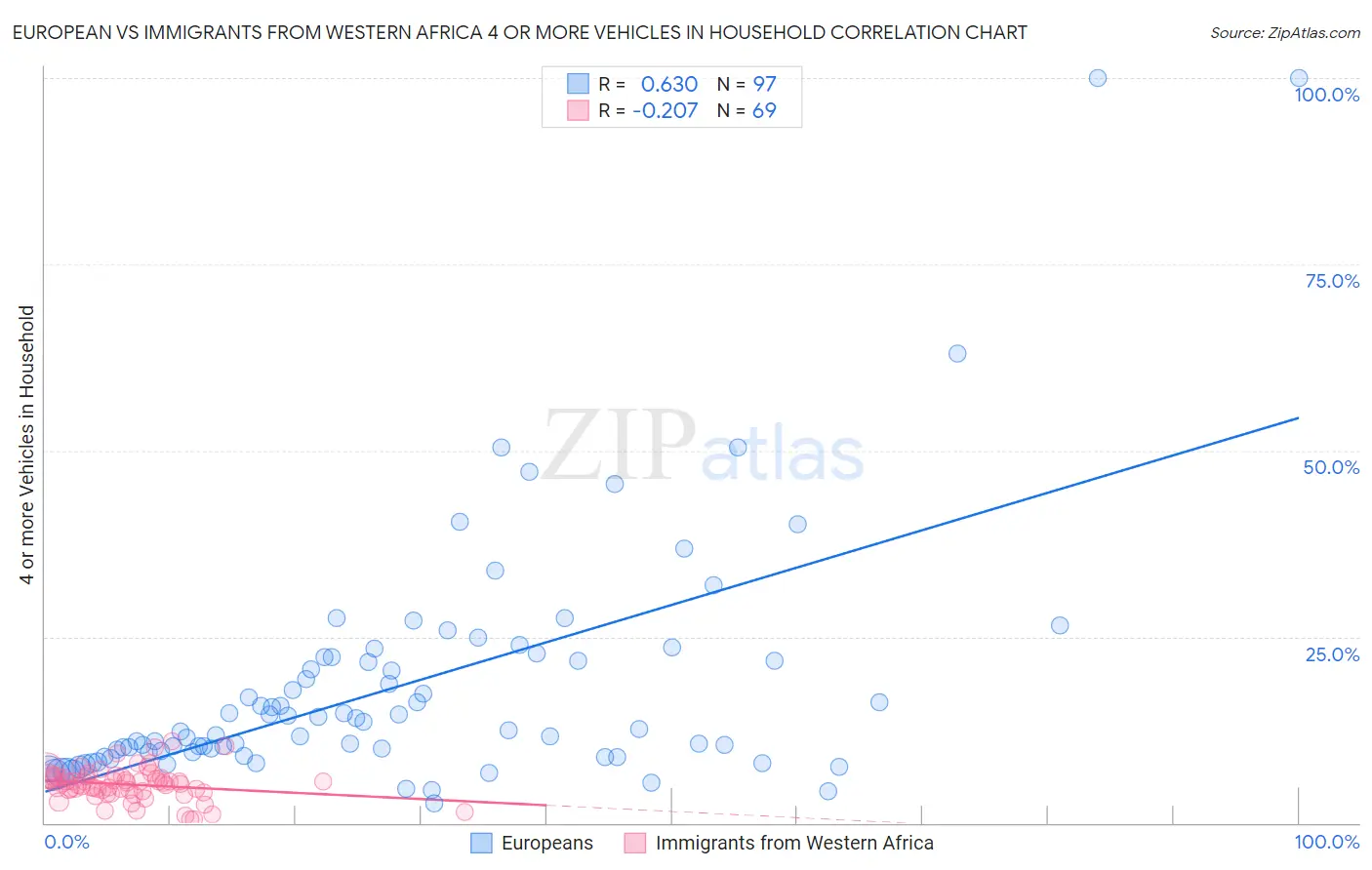 European vs Immigrants from Western Africa 4 or more Vehicles in Household