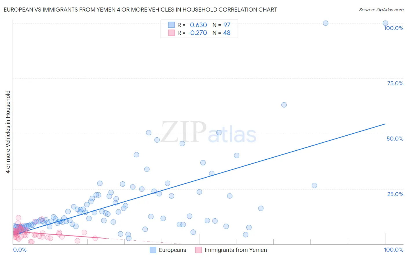 European vs Immigrants from Yemen 4 or more Vehicles in Household