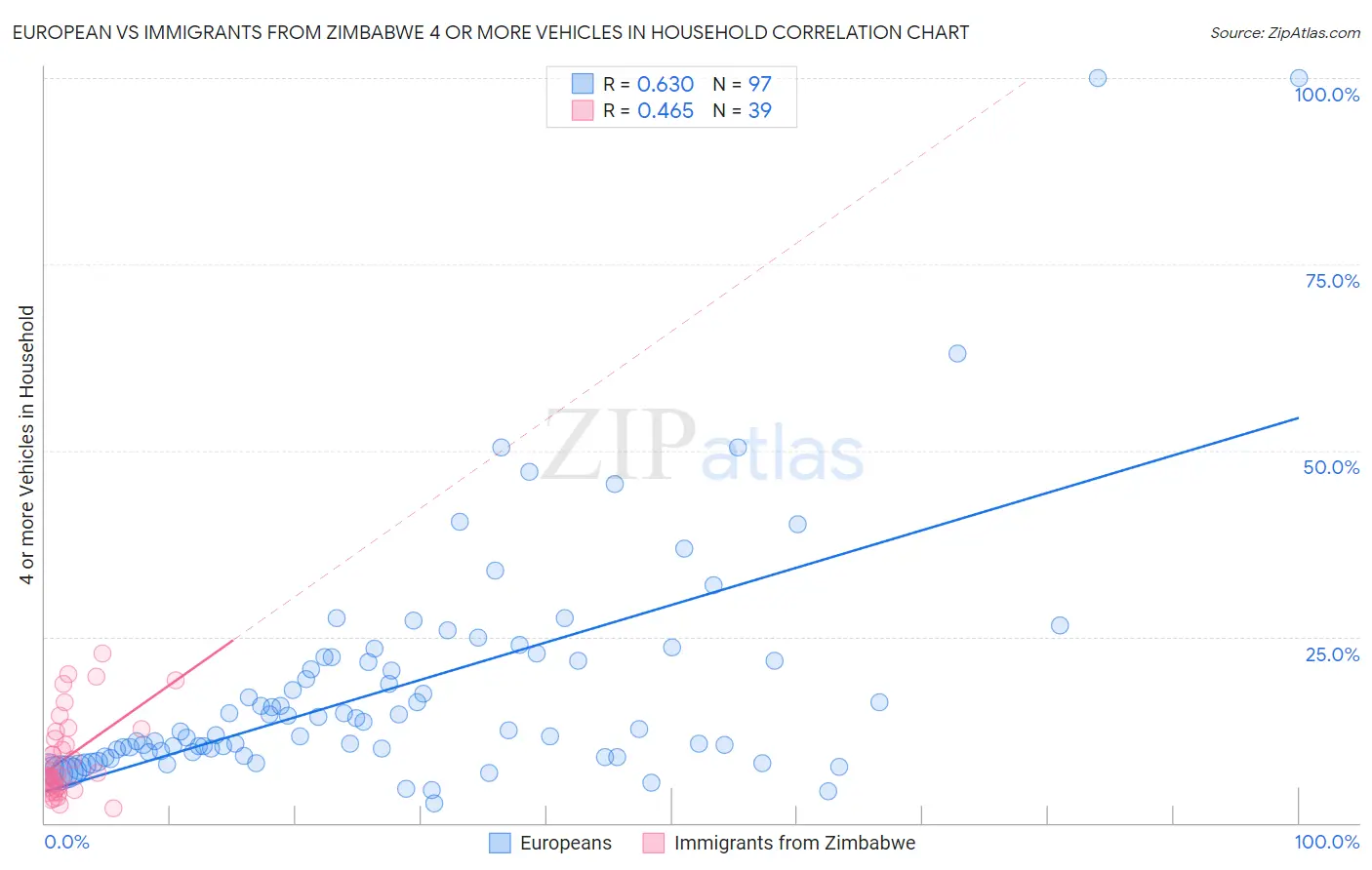 European vs Immigrants from Zimbabwe 4 or more Vehicles in Household