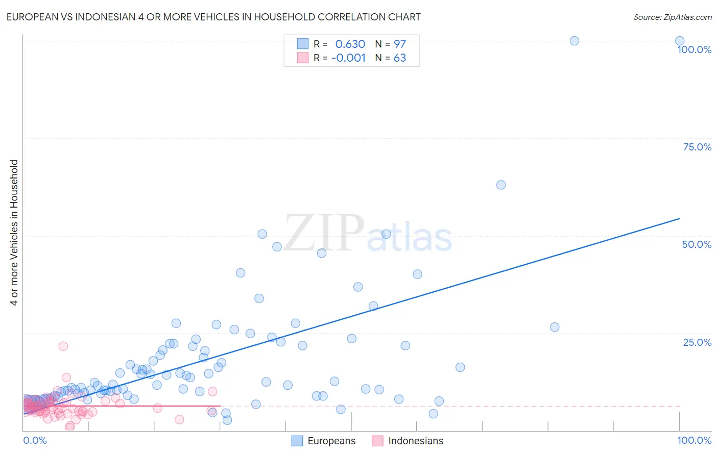 European vs Indonesian 4 or more Vehicles in Household