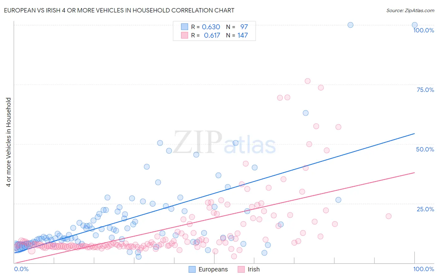 European vs Irish 4 or more Vehicles in Household