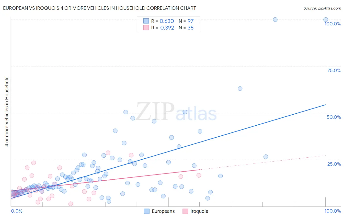 European vs Iroquois 4 or more Vehicles in Household