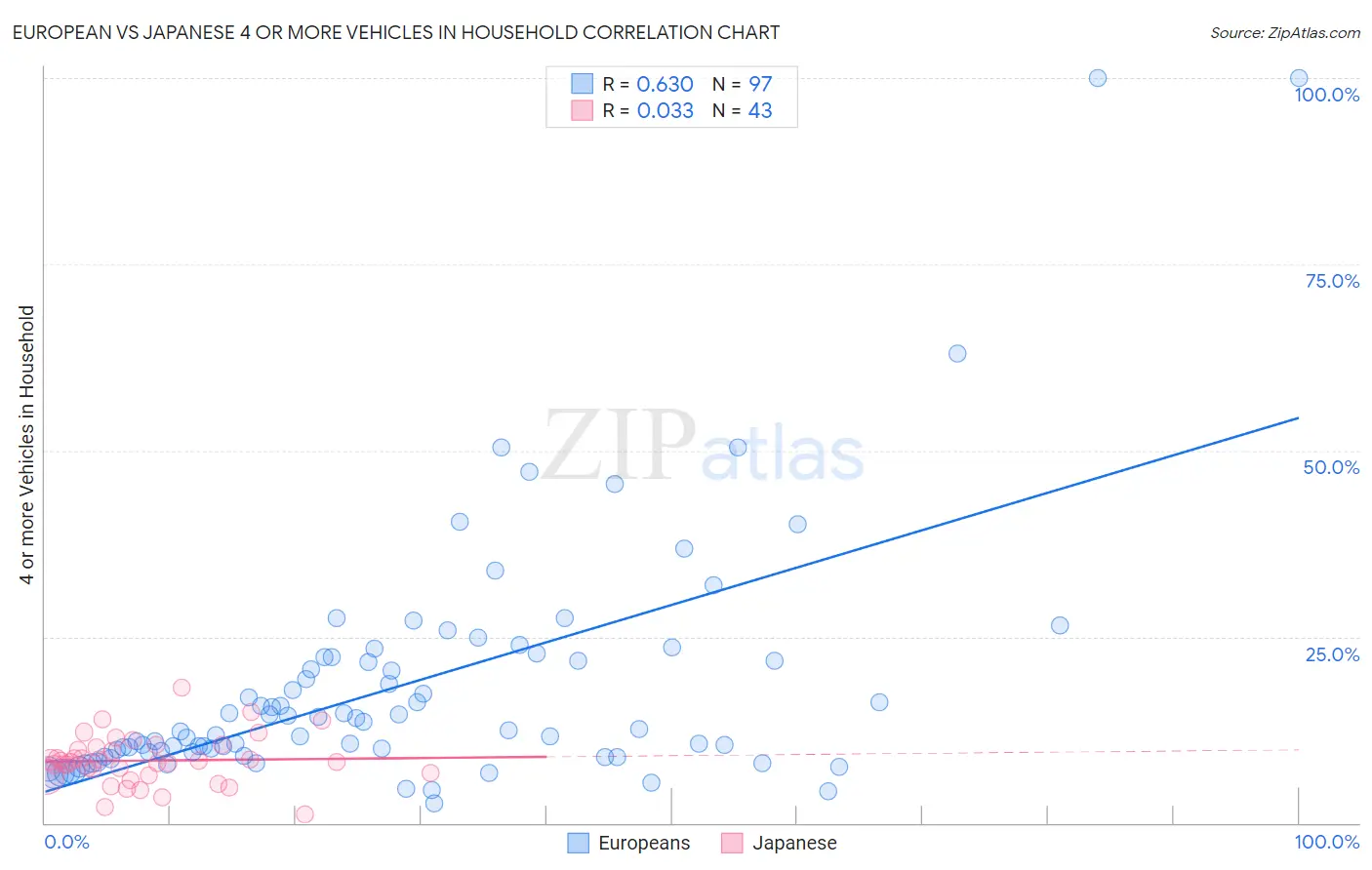 European vs Japanese 4 or more Vehicles in Household
