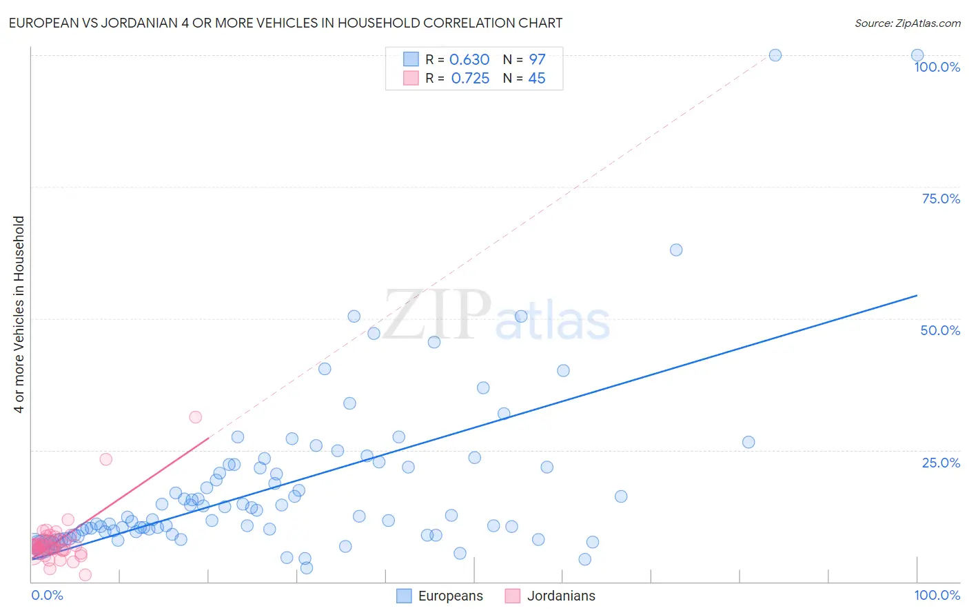 European vs Jordanian 4 or more Vehicles in Household
